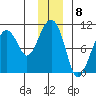 Shag Rock tide chart for Thursday, December 8, 2022