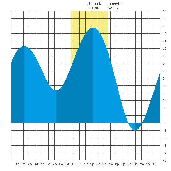 Shag Rock tide chart for Friday, December 9, 2022