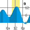 Shag Rock tide chart for Friday, December 9, 2022
