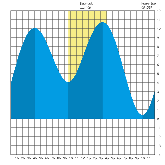 Shag Rock tide chart for Wednesday, January 11, 2023