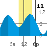 Shag Rock tide chart for Wednesday, January 11, 2023
