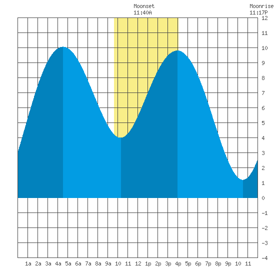 Shag Rock tide chart for Thursday, January 12, 2023