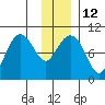 Shag Rock tide chart for Thursday, January 12, 2023