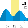 Shag Rock tide chart for Friday, January 13, 2023