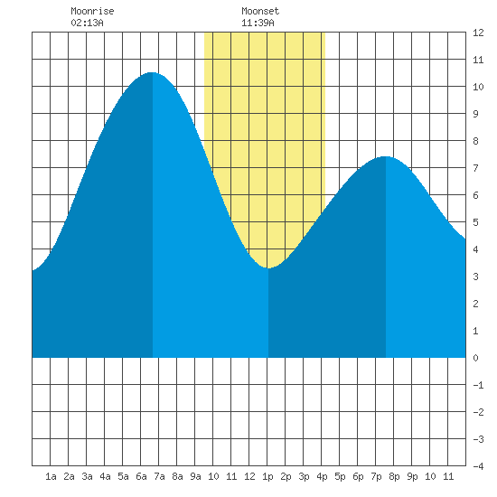Shag Rock tide chart for Sunday, January 15, 2023