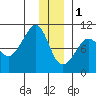 Shag Rock tide chart for Sunday, January 1, 2023