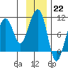 Shag Rock tide chart for Sunday, January 22, 2023