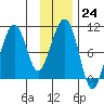 Shag Rock tide chart for Tuesday, January 24, 2023