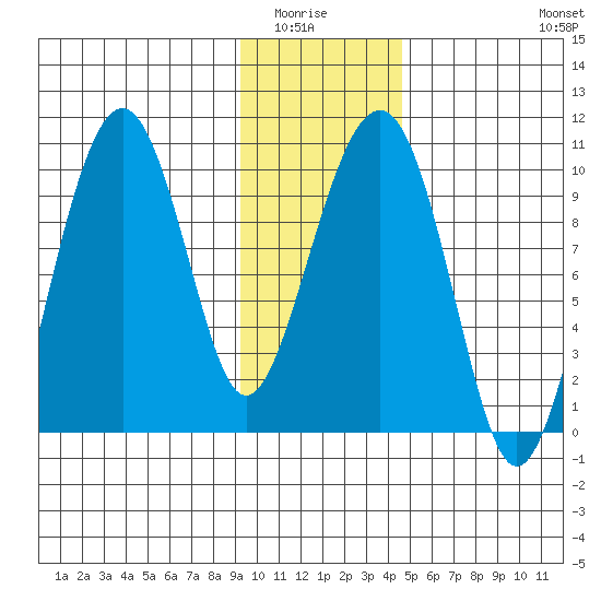 Shag Rock tide chart for Wednesday, January 25, 2023