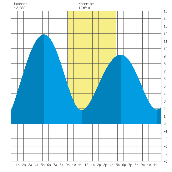 Shag Rock tide chart for Friday, January 27, 2023