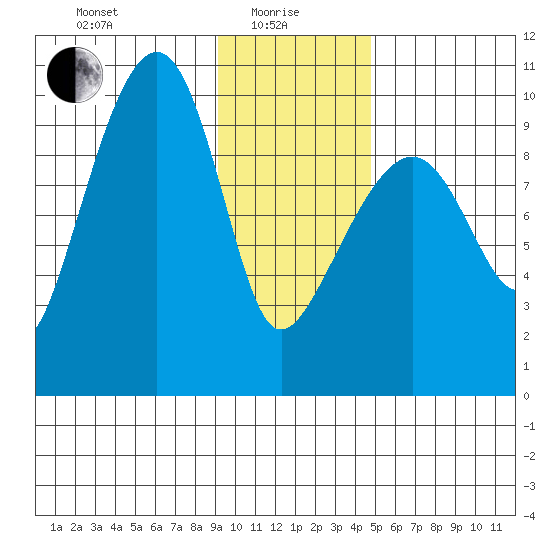 Shag Rock tide chart for Saturday, January 28, 2023
