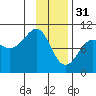 Shag Rock tide chart for Tuesday, January 31, 2023