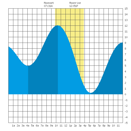 Shag Rock tide chart for Tuesday, January 3, 2023