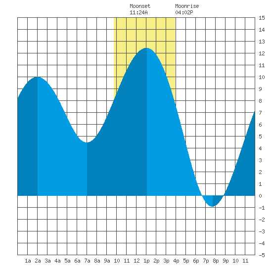 Shag Rock tide chart for Saturday, January 7, 2023