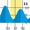 Shag Rock tide chart for Saturday, February 11, 2023