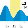 Shag Rock tide chart for Sunday, February 12, 2023