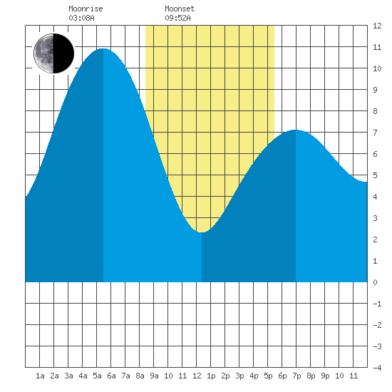Shag Rock tide chart for Monday, February 13, 2023