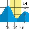 Shag Rock tide chart for Tuesday, February 14, 2023