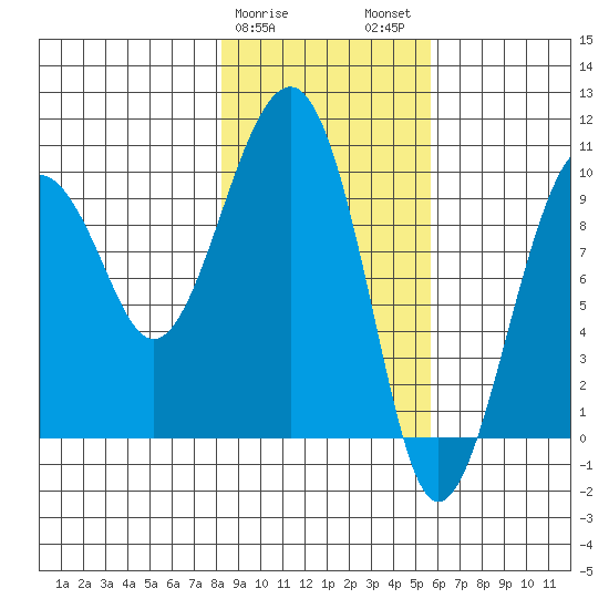 Shag Rock tide chart for Saturday, February 18, 2023