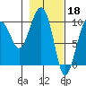 Shag Rock tide chart for Saturday, February 18, 2023