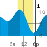 Shag Rock tide chart for Wednesday, February 1, 2023
