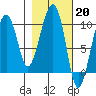 Shag Rock tide chart for Monday, February 20, 2023