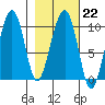 Shag Rock tide chart for Wednesday, February 22, 2023