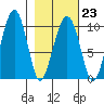 Shag Rock tide chart for Thursday, February 23, 2023