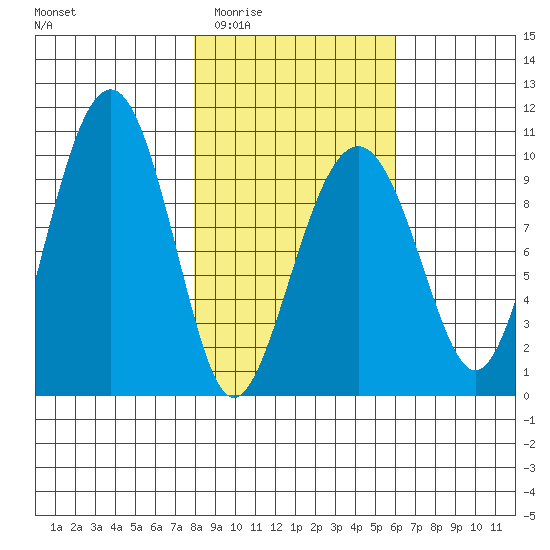 Shag Rock tide chart for Friday, February 24, 2023