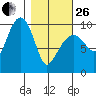 Shag Rock tide chart for Sunday, February 26, 2023