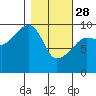 Shag Rock tide chart for Tuesday, February 28, 2023