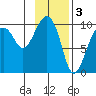 Shag Rock tide chart for Friday, February 3, 2023