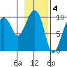 Shag Rock tide chart for Saturday, February 4, 2023