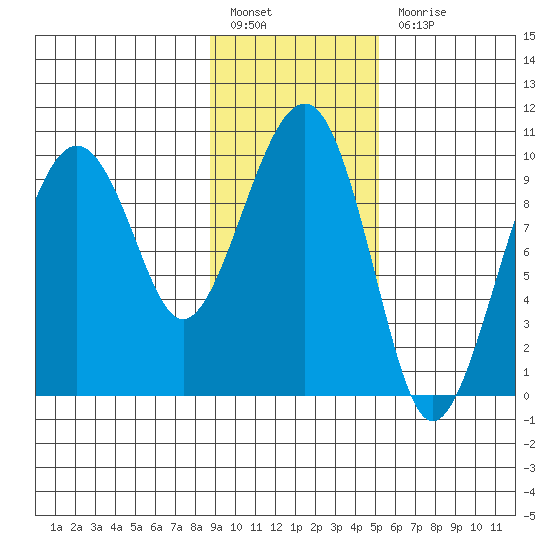 Shag Rock tide chart for Monday, February 6, 2023