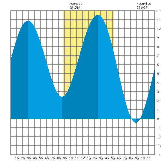 Shag Rock tide chart for Wednesday, February 8, 2023