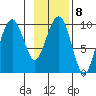 Shag Rock tide chart for Wednesday, February 8, 2023