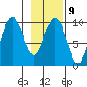Shag Rock tide chart for Thursday, February 9, 2023