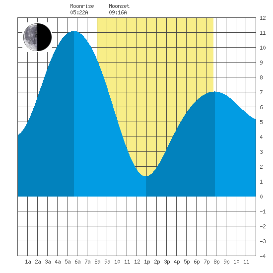Shag Rock tide chart for Tuesday, March 14, 2023