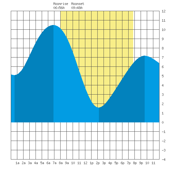 Shag Rock tide chart for Wednesday, March 15, 2023