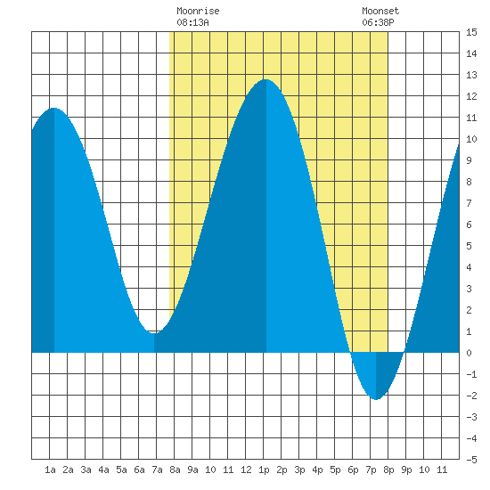 Shag Rock tide chart for Monday, March 20, 2023