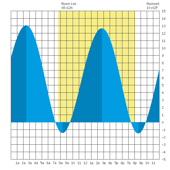 Shag Rock tide chart for Wednesday, March 22, 2023