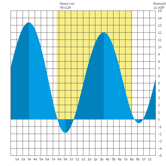 Shag Rock tide chart for Thursday, March 23, 2023
