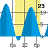 Shag Rock tide chart for Thursday, March 23, 2023