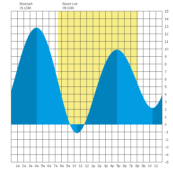 Shag Rock tide chart for Saturday, March 25, 2023