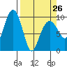 Shag Rock tide chart for Sunday, March 26, 2023