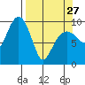 Shag Rock tide chart for Monday, March 27, 2023