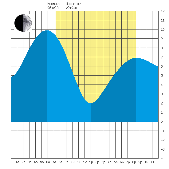 Shag Rock tide chart for Tuesday, March 28, 2023