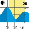 Shag Rock tide chart for Tuesday, March 28, 2023