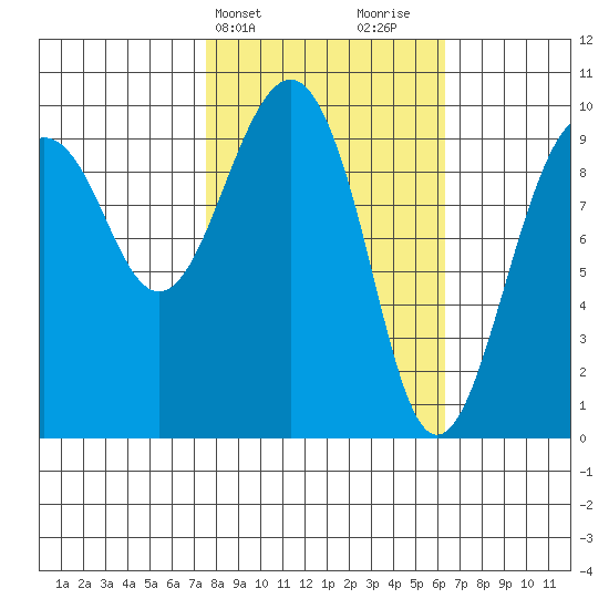 Shag Rock tide chart for Saturday, March 4, 2023