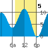 Shag Rock tide chart for Sunday, March 5, 2023
